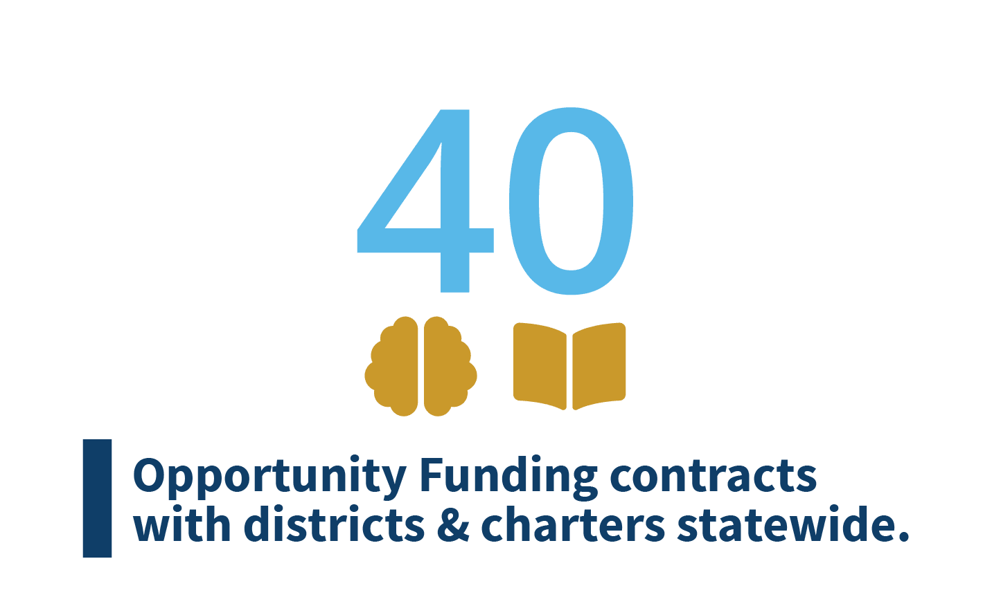 Graphic representing that there are 40 added mental health/reading support contracts