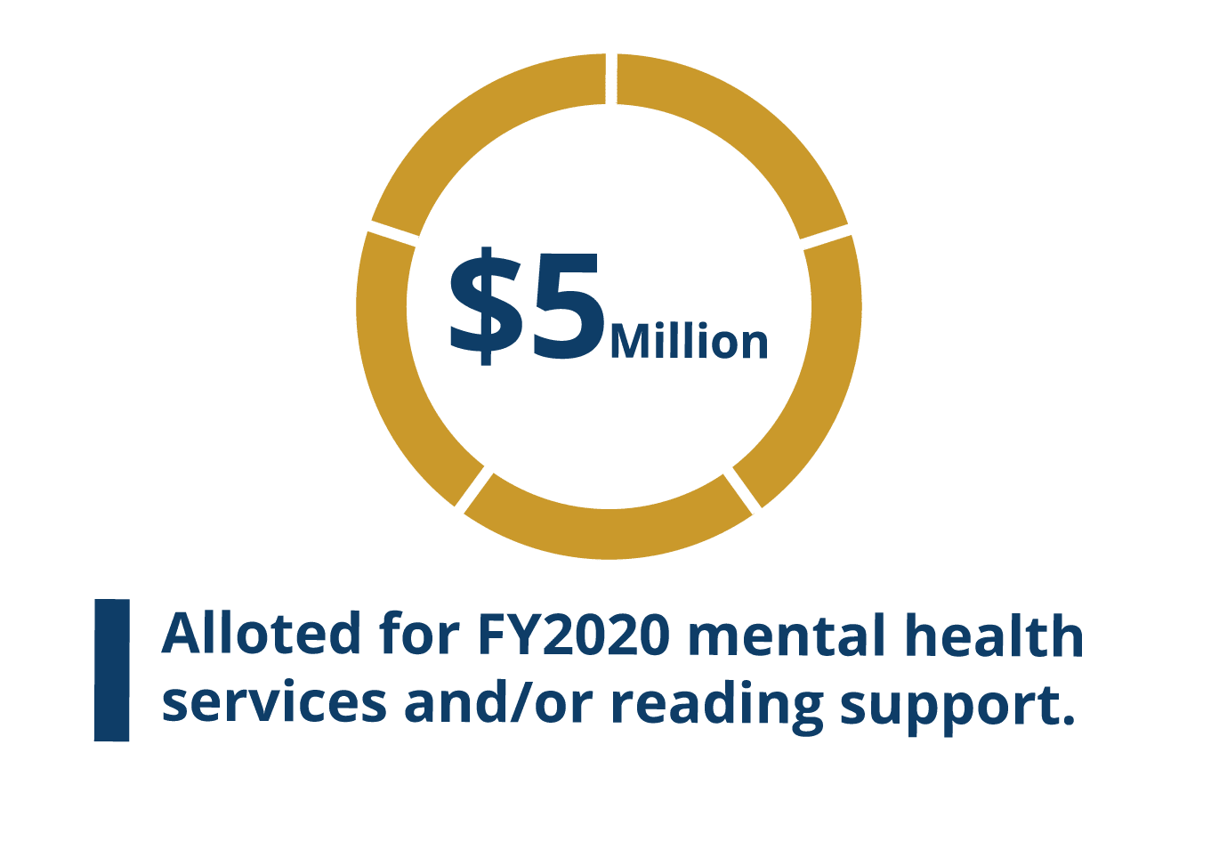 Graphic representing that there is $5 million alloted for FY2020 mental health services and/or reading support