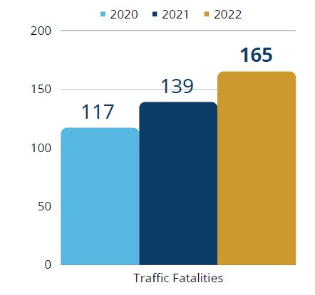 Graphic representation of the traffic fatalities in Delaware