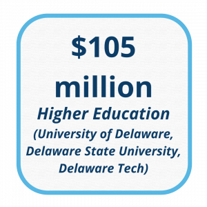 Graphic with blue border that says "105 million Higher Education"